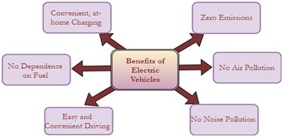 Revolutionizing mobility: a comprehensive review of electric vehicles charging stations in India